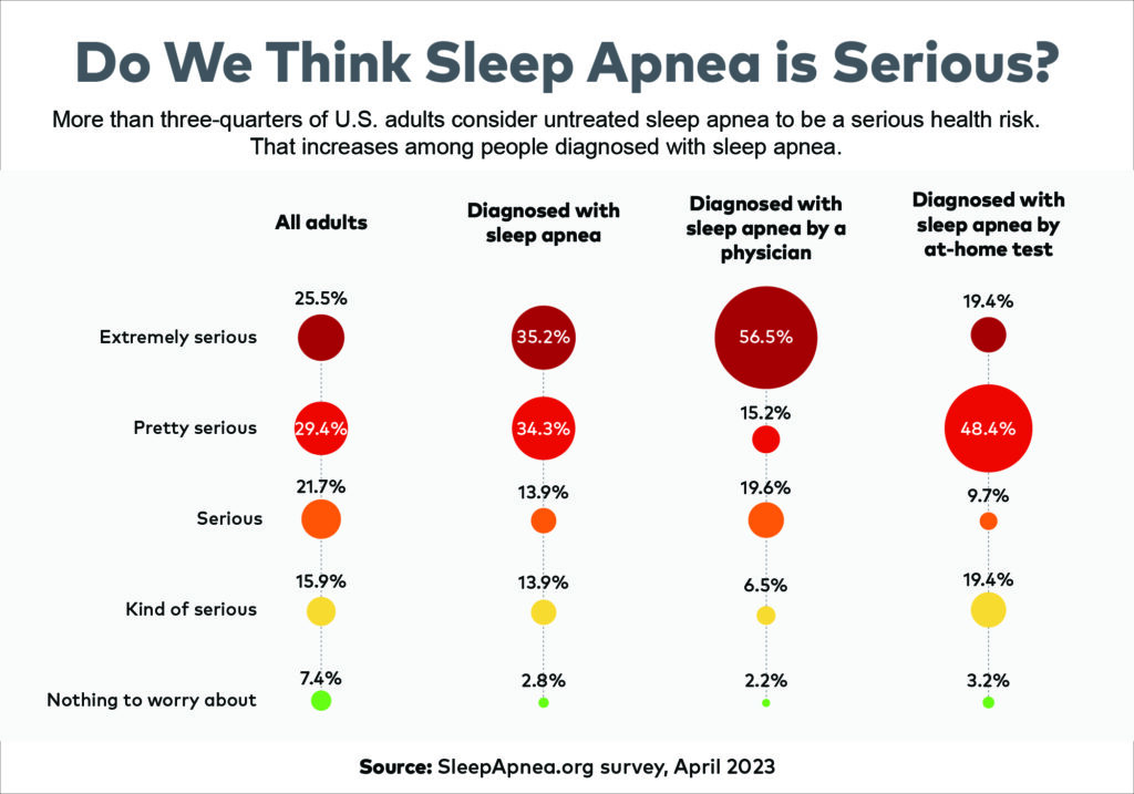 Do We Think Sleep Apnea is Serious?