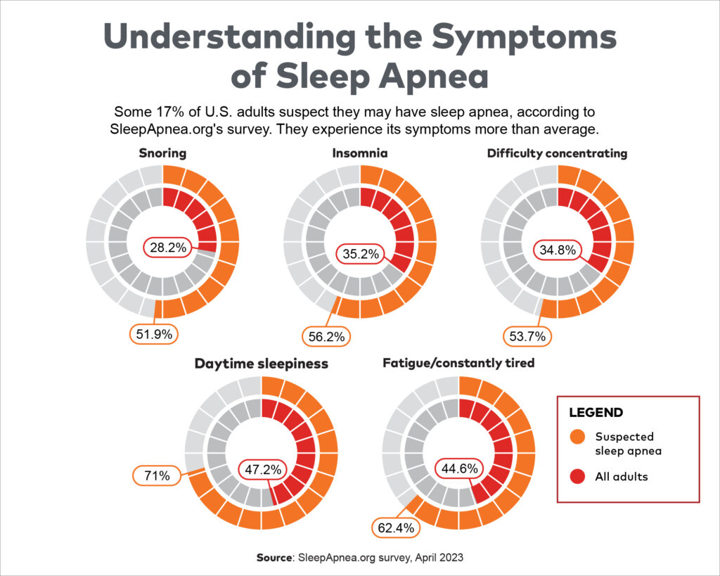 Understanding the Symptoms of Sleep Apnea